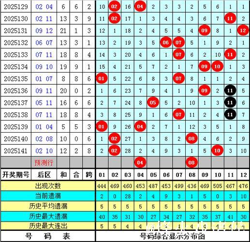 006期南华天大乐透预测奖号:冷温热分布统计 006期南华天大乐透预测奖号:冷温热分布统计